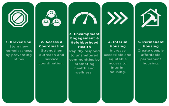 The-Homelessness-Strategic-Action-Plan-Key-Elements.png