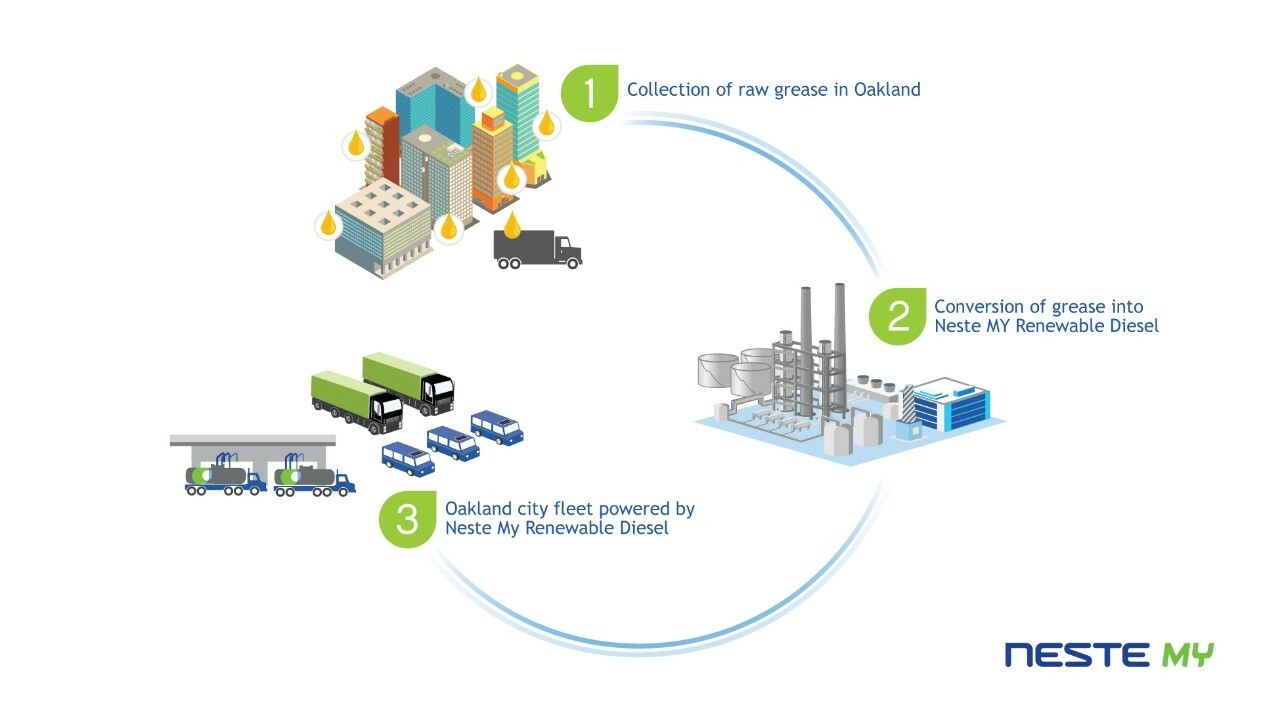 Image showing simplified process of using clean energy to power City fleets