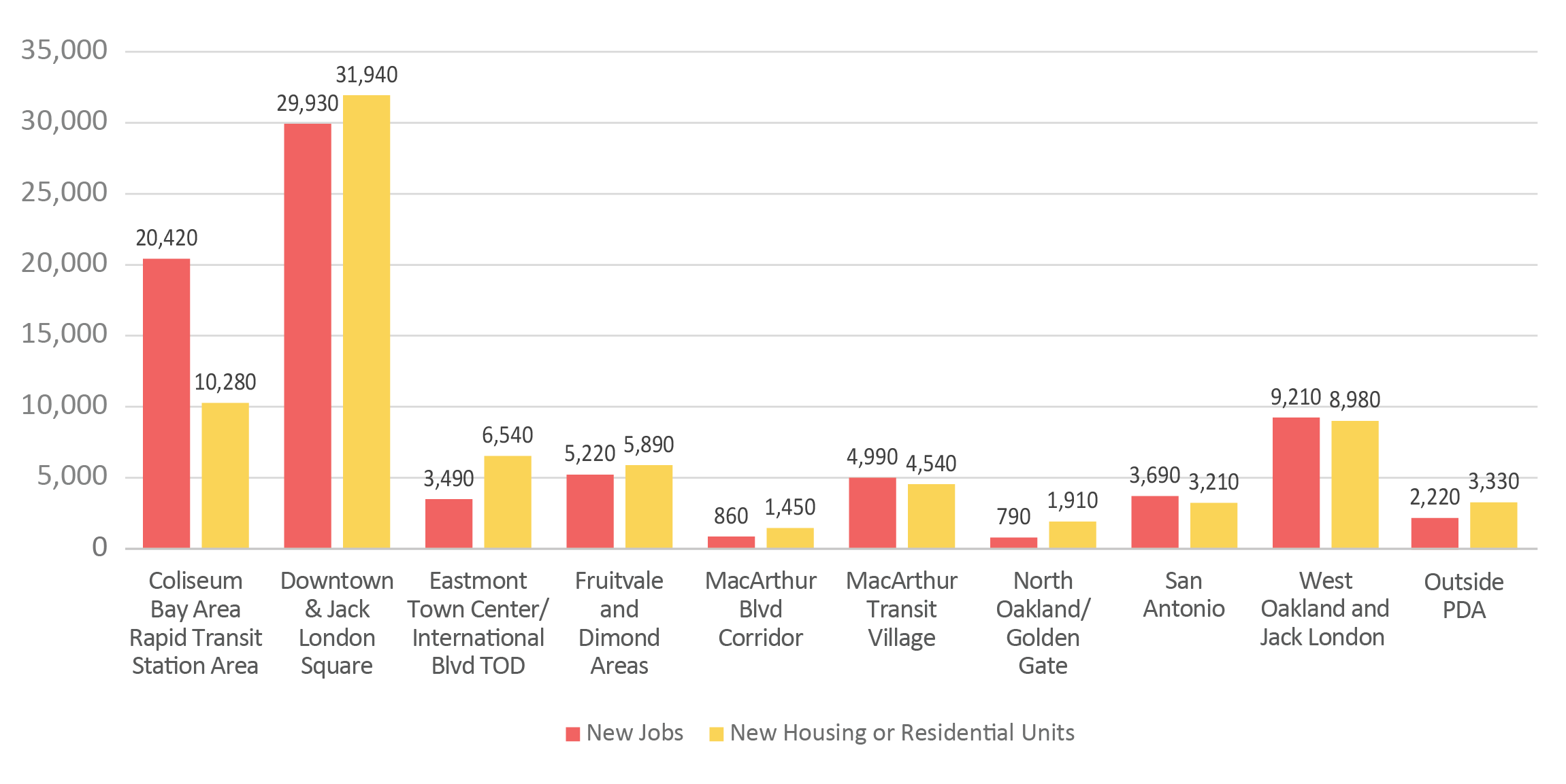 Bar chart showing: a) 31,940 new jobs in Downtown & Jack London Square and moderate numbers of new jobs in other PDAs; and b) 31,940 new housing or residential units in Downtown & Jack London Square and moderate numbers of new units in other PDAs.
