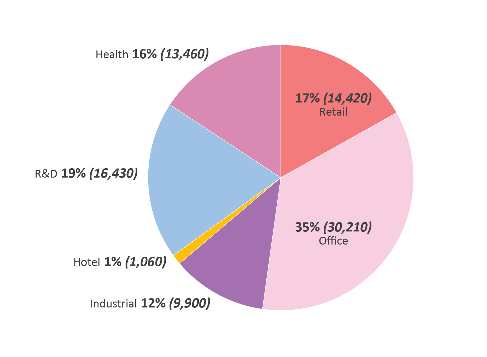 Pie chart showing 35% Office, 19% R&D, 17% Retail, 16% Health, 12% Industrial, and 1% Hotel