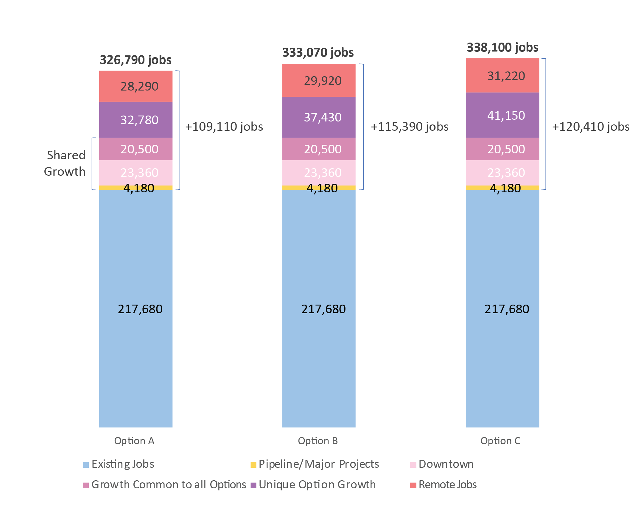 Stacked bar chart showing Option A will add 109,110 jobs, Option B 115,390 jobs, and Option C 120,410 jobs.