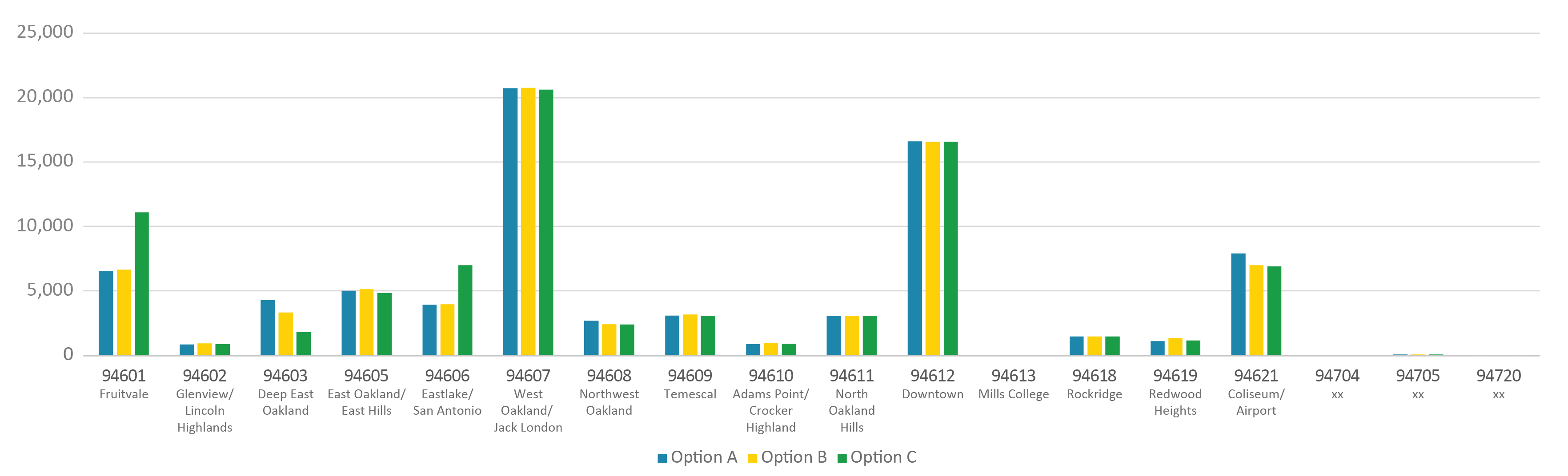 Bar chart comparing housing growth by zip code for each option.