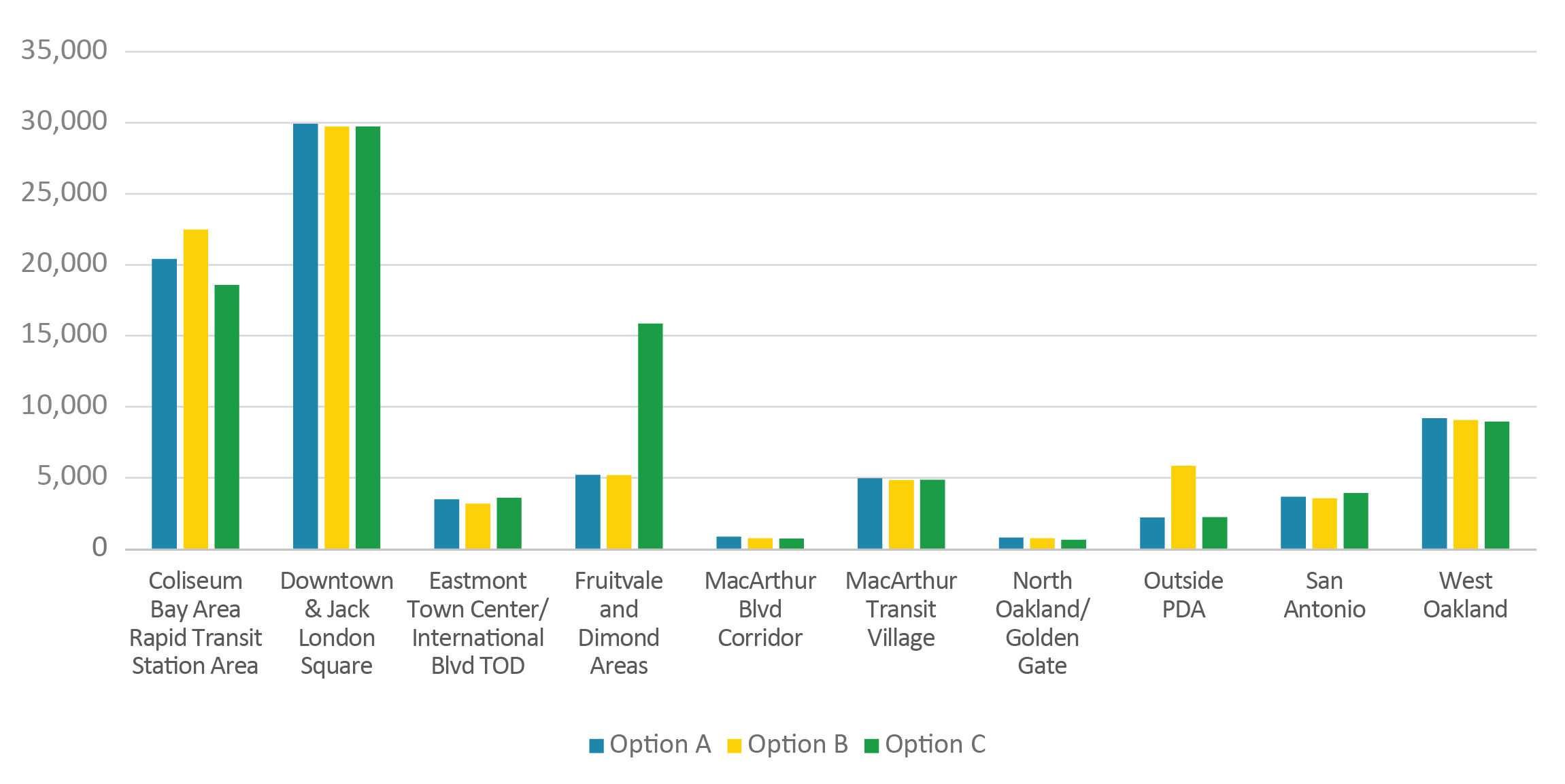 Bar chart comparing job growth by PDA for each option.