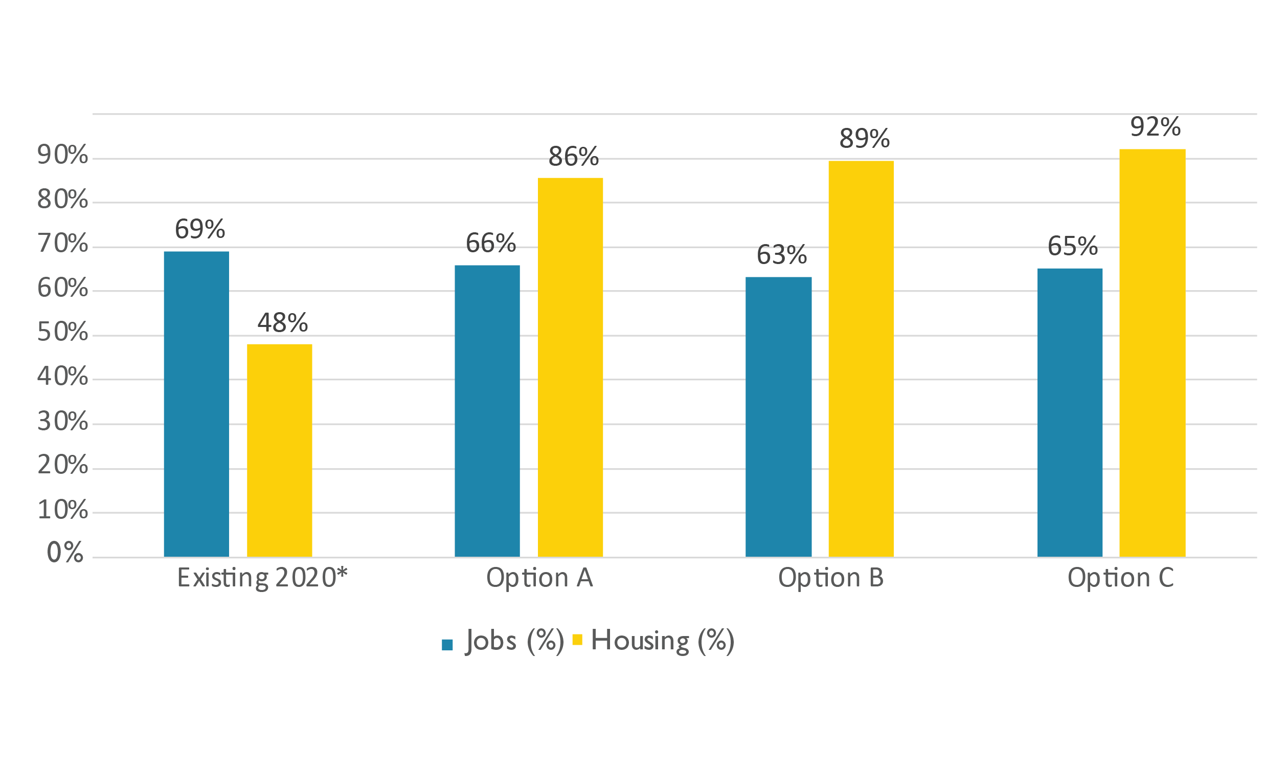 Bar chart showing that the proportion of jobs in high frequency transit areas would decline from the baseline of 69% to 63-65% depending on the option; housing in transit areas would increase from 48% to 86-92% depending on the option.