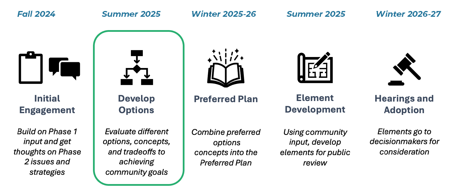 General Plan Phase 2 Timeline