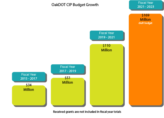 Since 2015 the CIP budget has grown significantly, giving it an important role in building new city infrastructure.