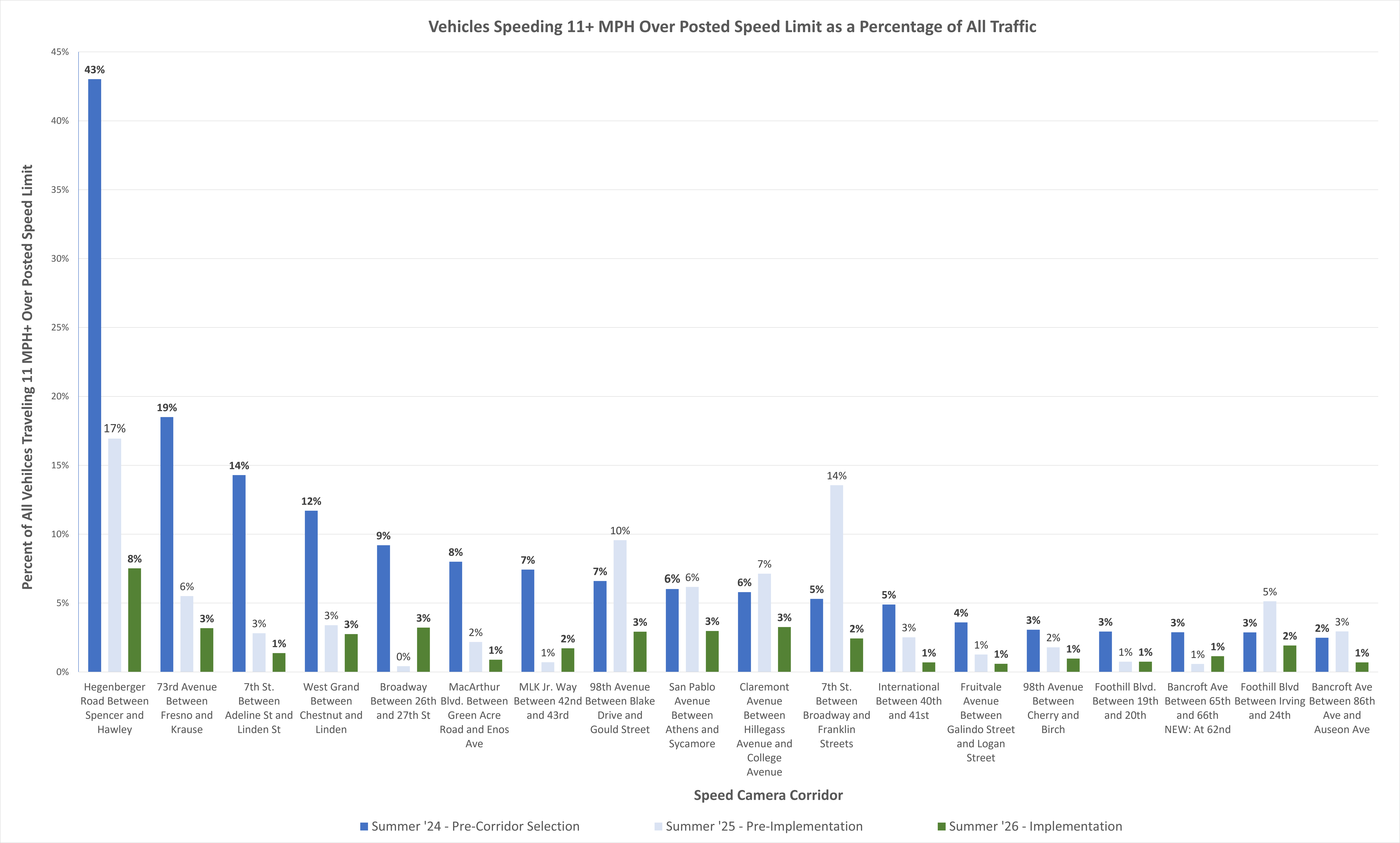 Chart 1 - Vehicles 11MPH+ As Percentage of All Traffic - 2 Years.png