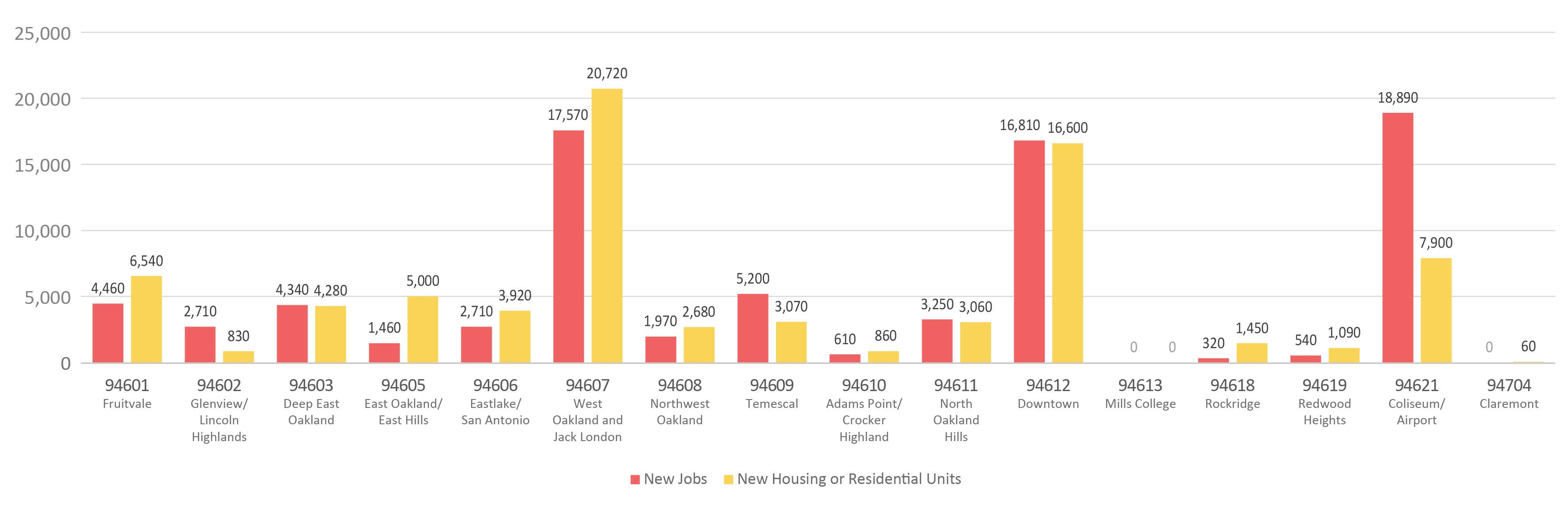 Bar chart showing: a) 18,890 new jobs in 94621, 17,570 in 64607, 16,810 in 94612, and moderate numbers of new jobs in other zip codes; and b) 20,720 new housing or residential units in 94607 and moderate numbers of new units in other zip codes.